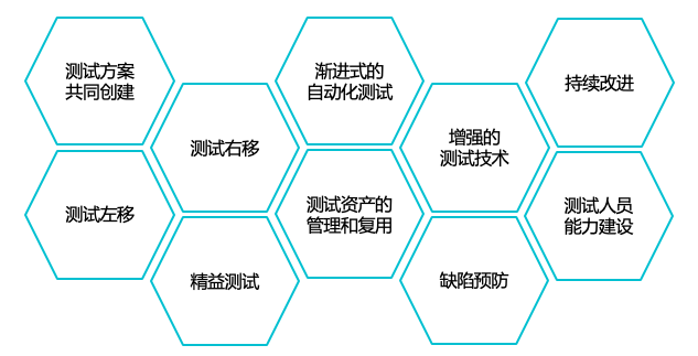 业务价值驱动的测试
