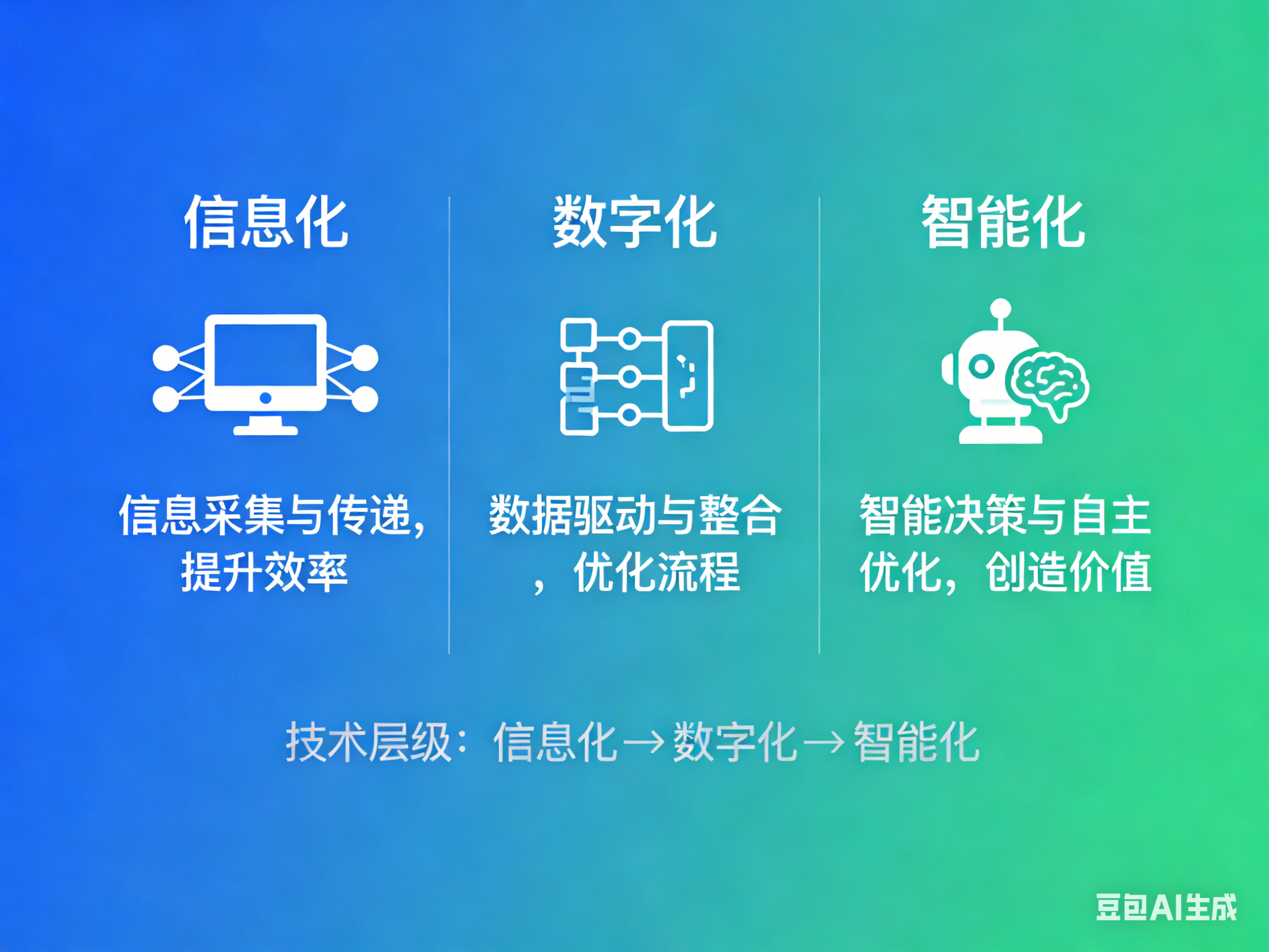 信息化、数字化和智能化，是你理解的那样吗？