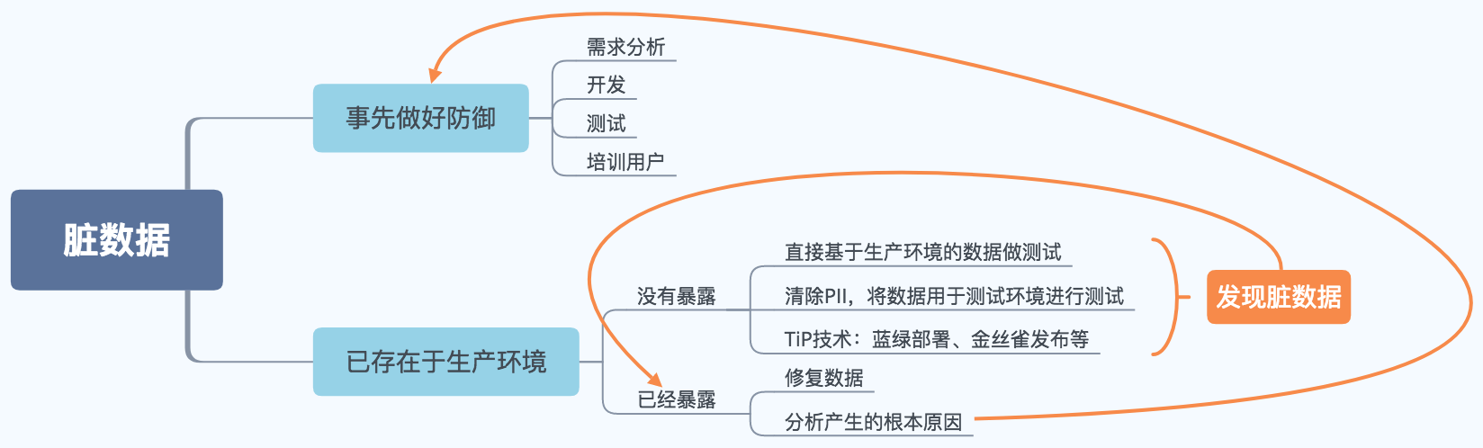 都是脏数据惹的祸
