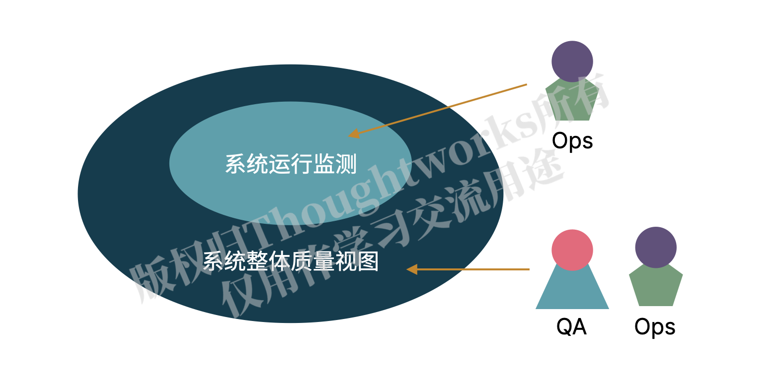 测试右移——生产环境下的QA