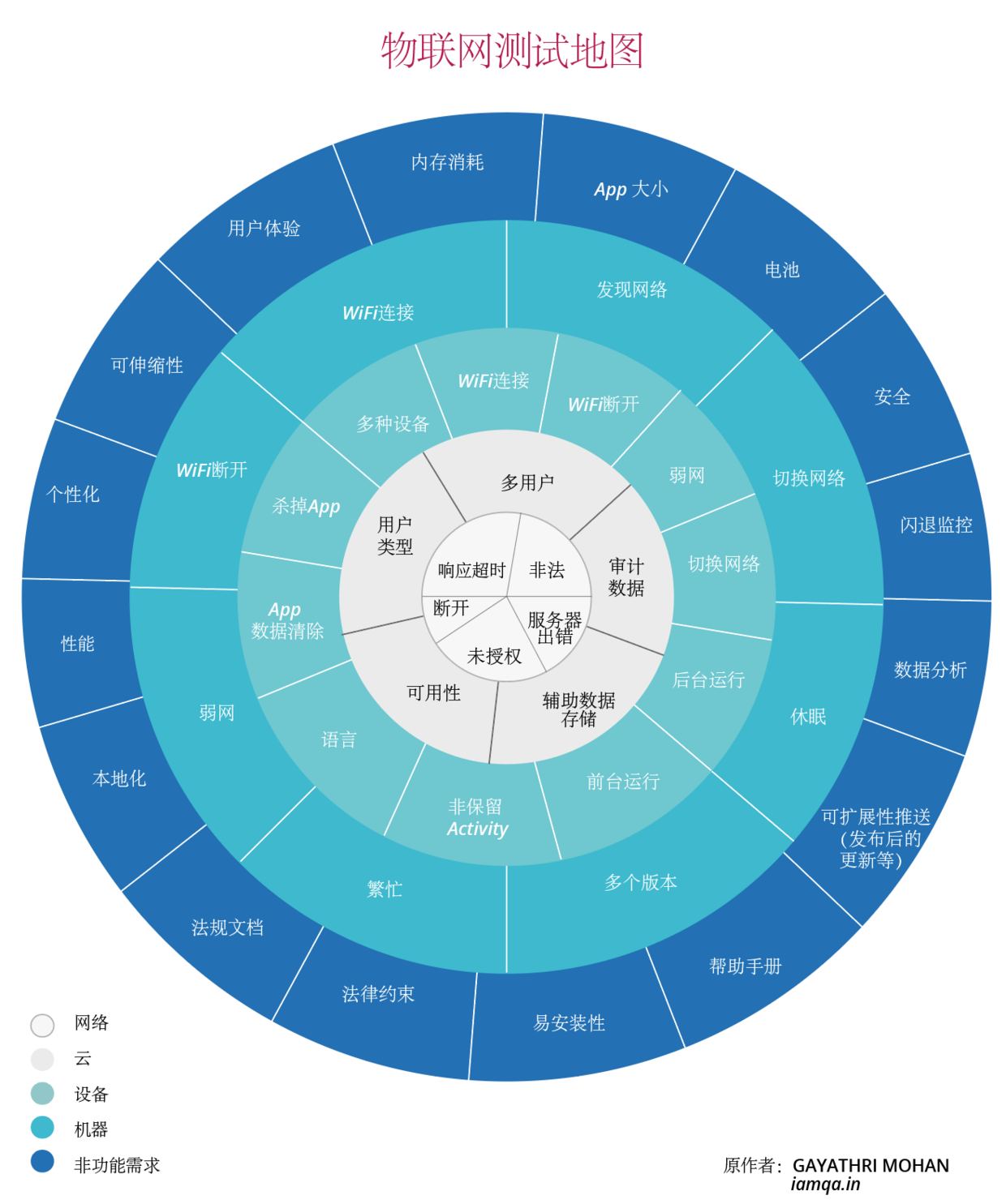 物联网测试地图（译）