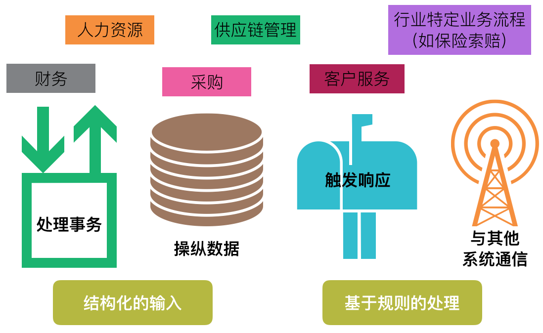 RPA工具初体验