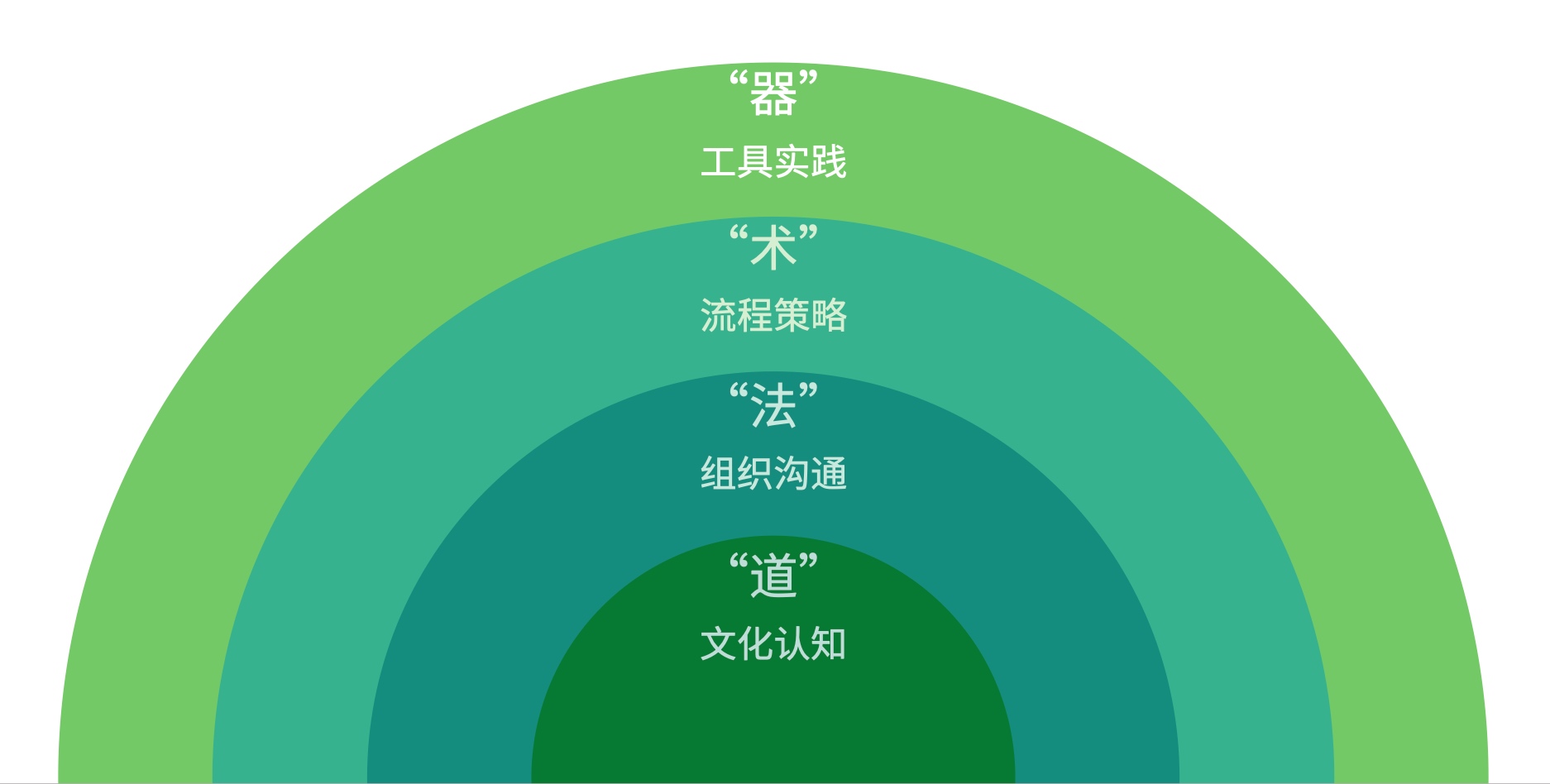 数字化转型背景下的测试转型